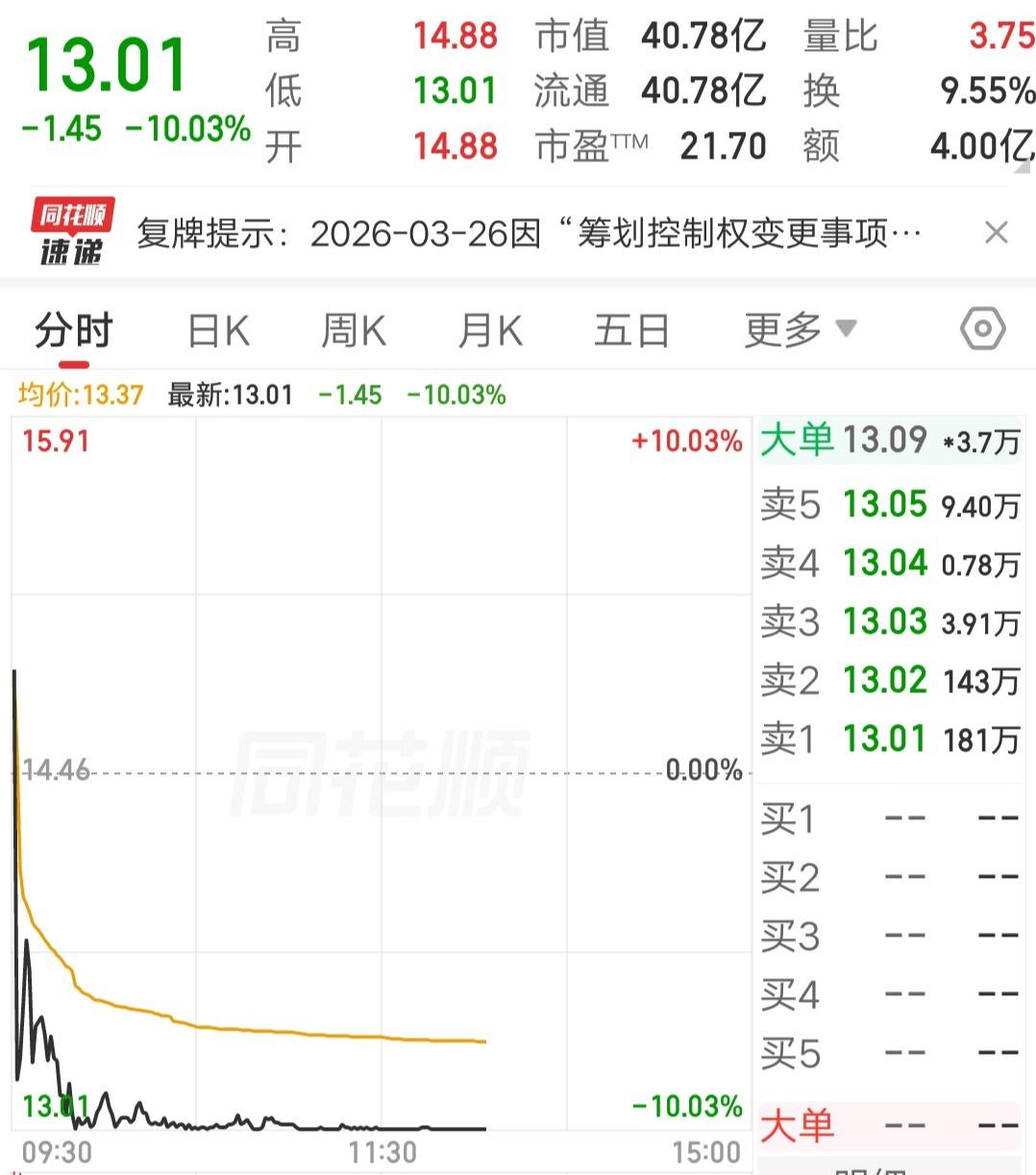 一位福建的散户，竞价挂涨停单去抢该票。他复盘的时候发现，公司筹划控制权变更今日复