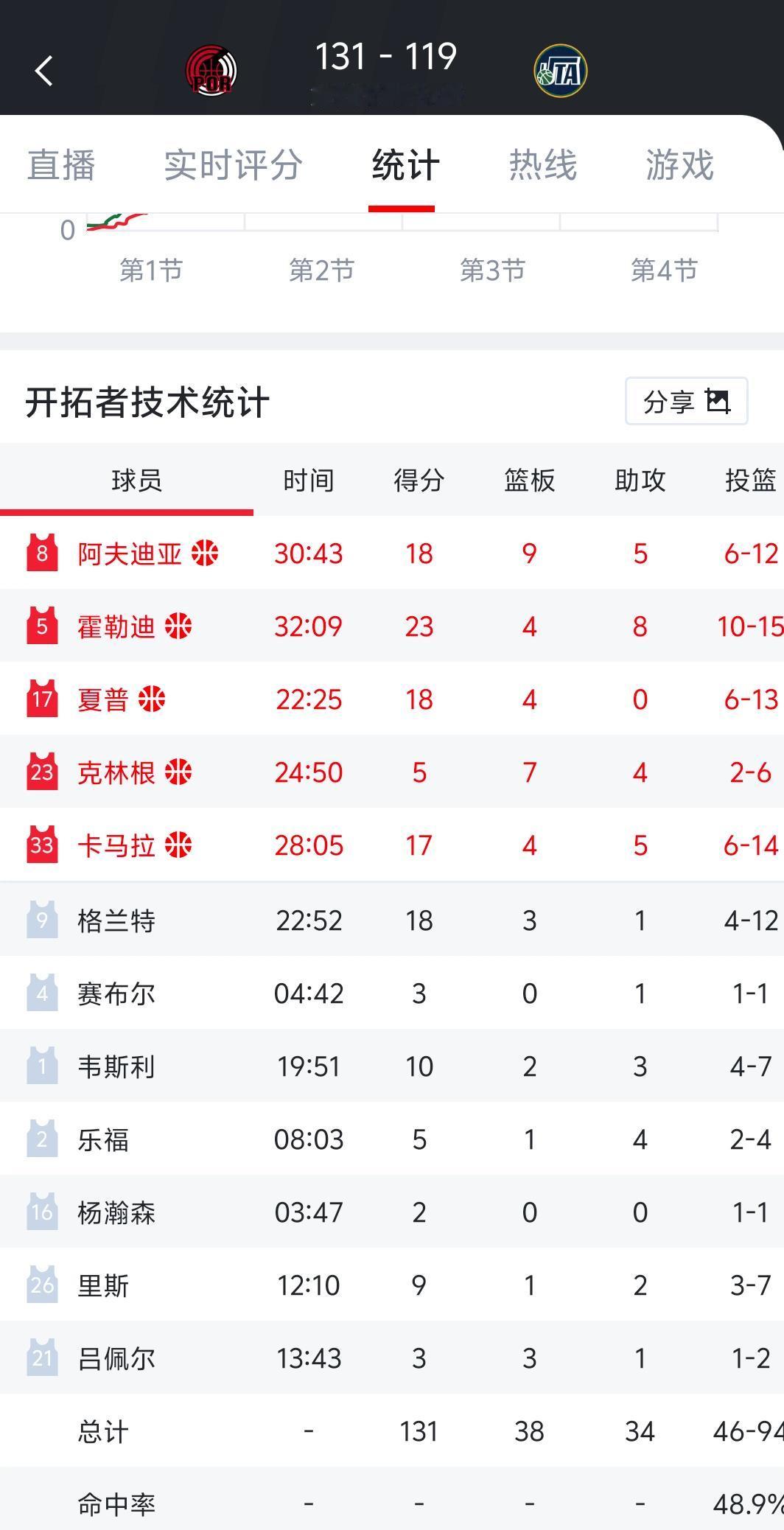 杨瀚森这是被弃用了吧，垃圾时问都不让上了。里斯抓住机会了直接把他时间占了，