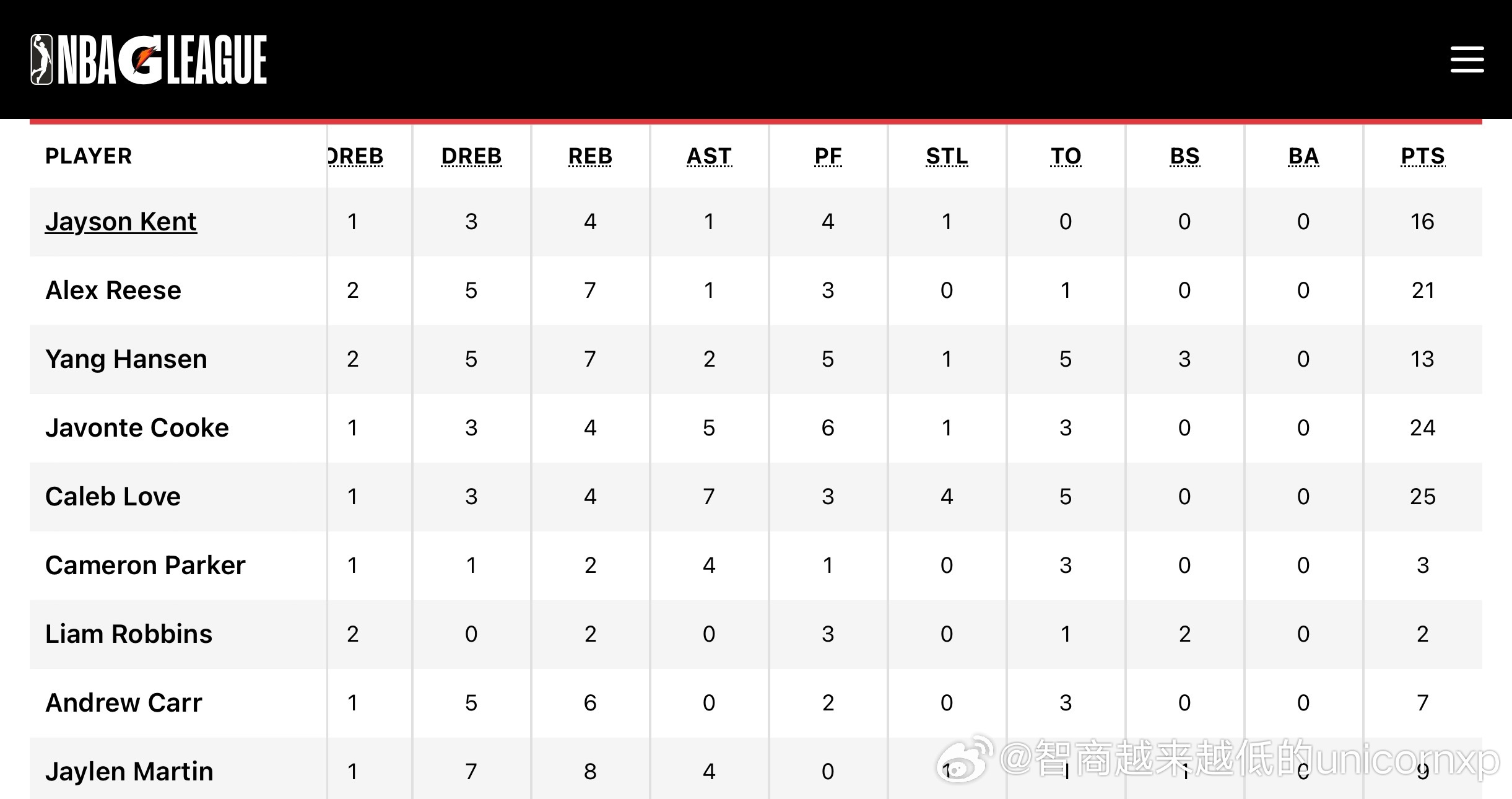 杨瀚森对阵南湾湖人出场35分钟得到13分7板2助3帽，印象中是小杨本赛季G联赛出