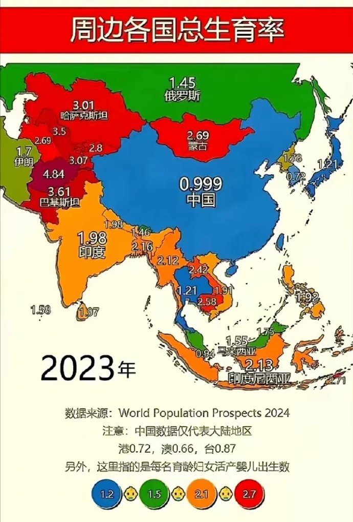 中国周边国家生育率中国，0.999，平均一对夫妻只生一个。韩国，072，生育率全世界最低。日本，1.