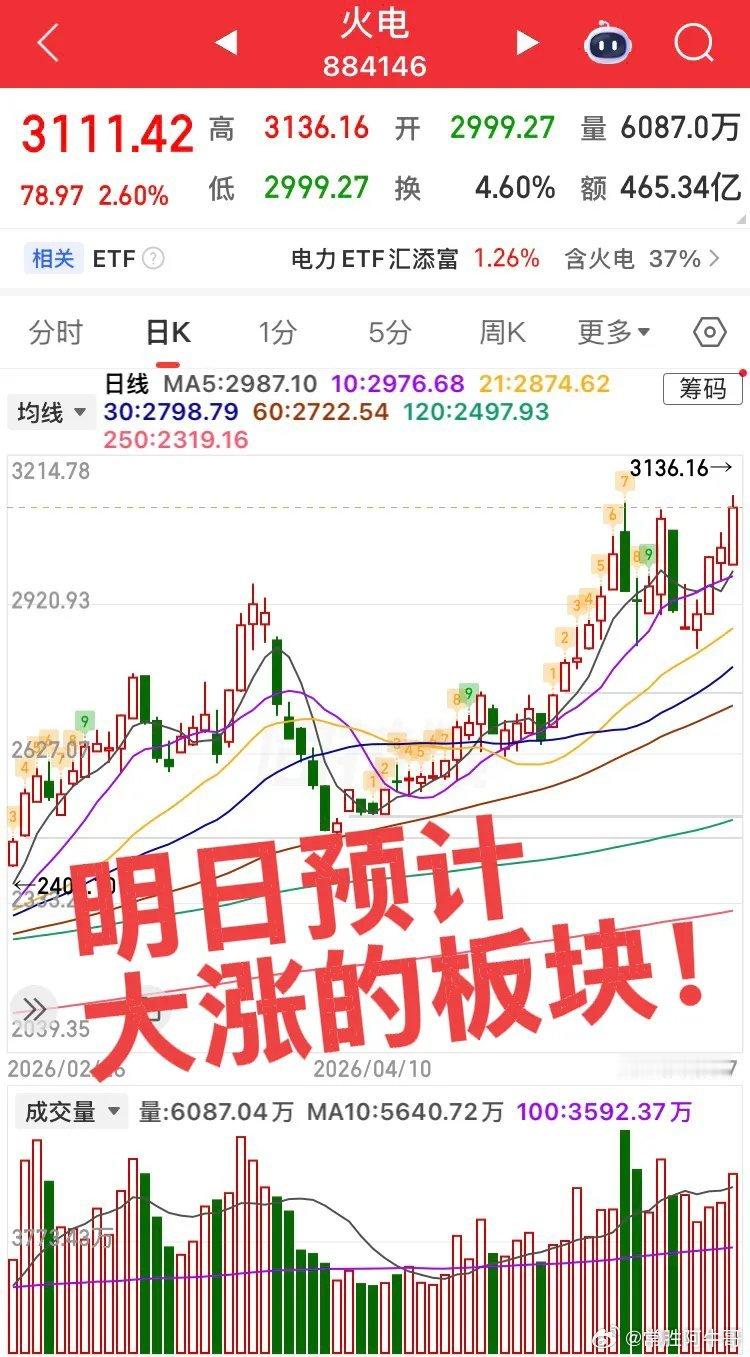 明天预计大涨的板块！今日大科技高位震荡调整，屡创新低的白酒大涨，但是当下的硬逻辑
