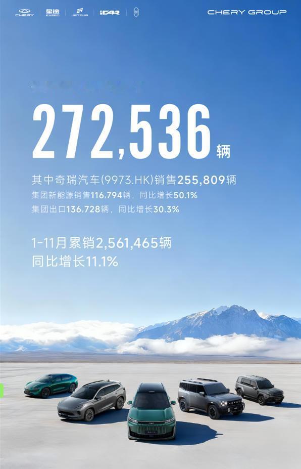 奇瑞，是真的好起来了~~11月份的销量数据显示，奇瑞卖了272,536辆新车，
