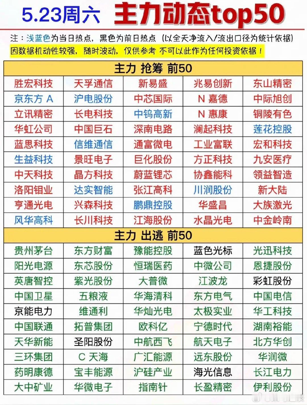 5.23周六周末数据：主力大资金动向追踪TOP50！主力资金抢筹方向：环