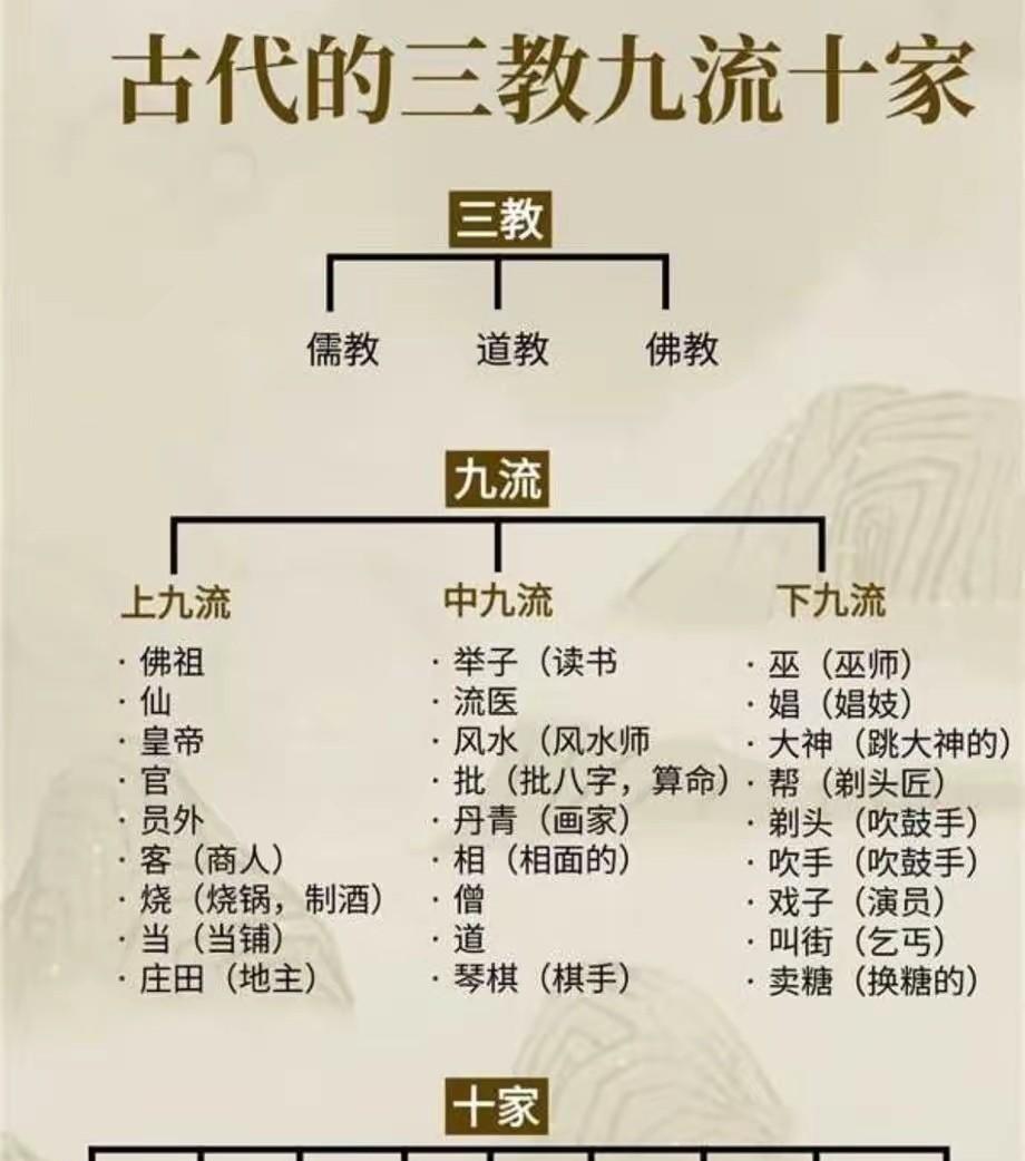 三教九流中的九流，分为上九流、中九流与下九流。原来下九流中的一些职业在现在看来