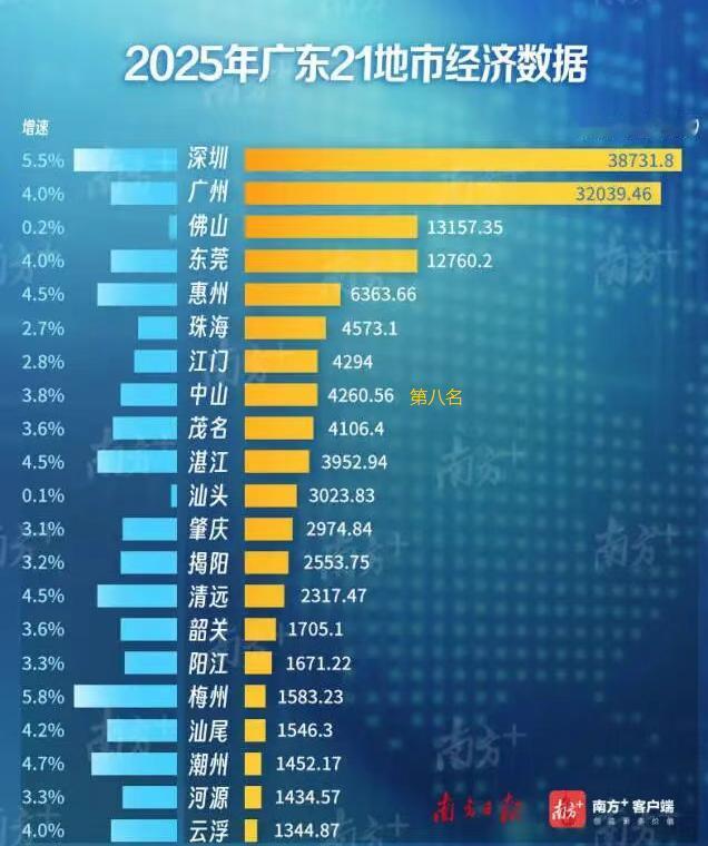 根据公开资料，中山市在改革开放初期曾作为“广东四小虎”之一，经济实力强劲。在20