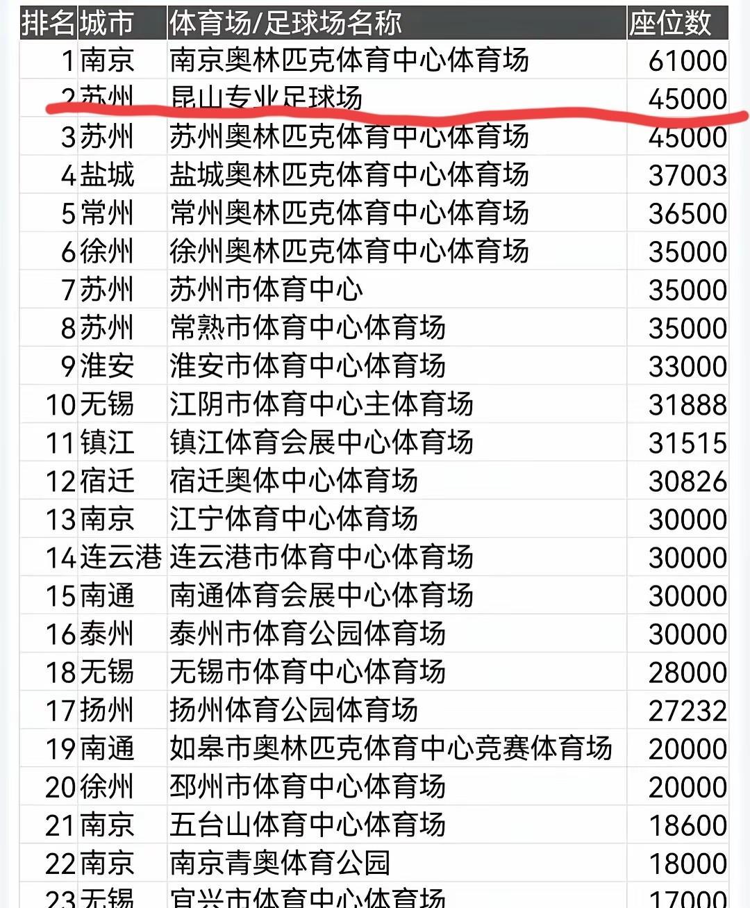 [doge]昆山你这是要干嘛？一个县级市，居然搞个45000人的专业足球场，不但