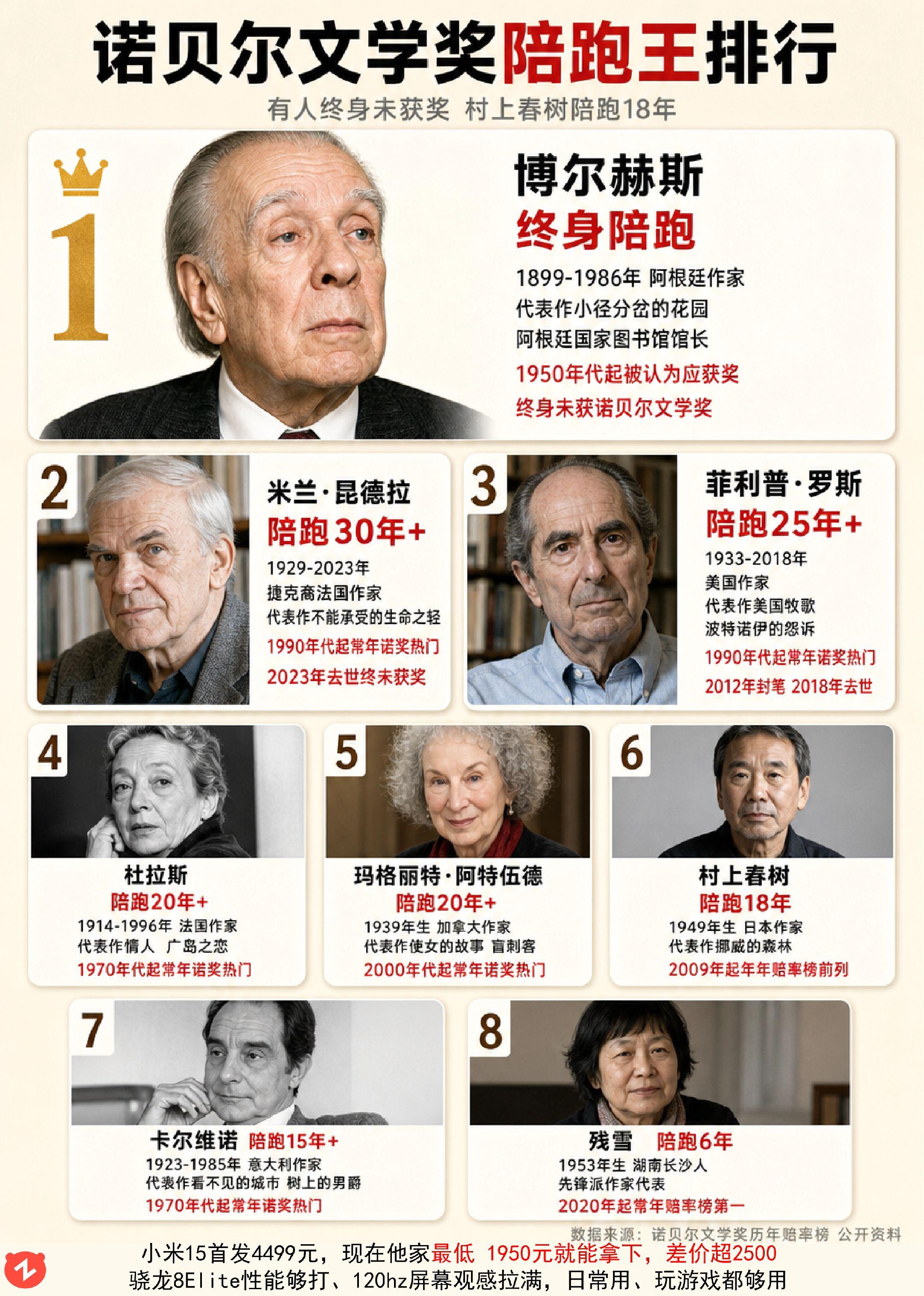 八位文坛巨匠 终生与诺奖擦肩而过！