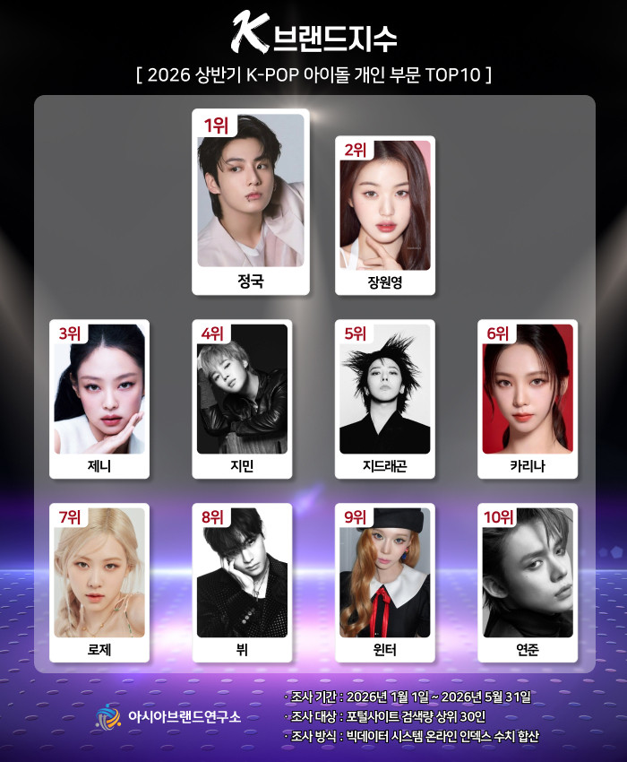 K-BrandIndex（K品牌指数）发表2026年上半年爱豆个人部门Top1