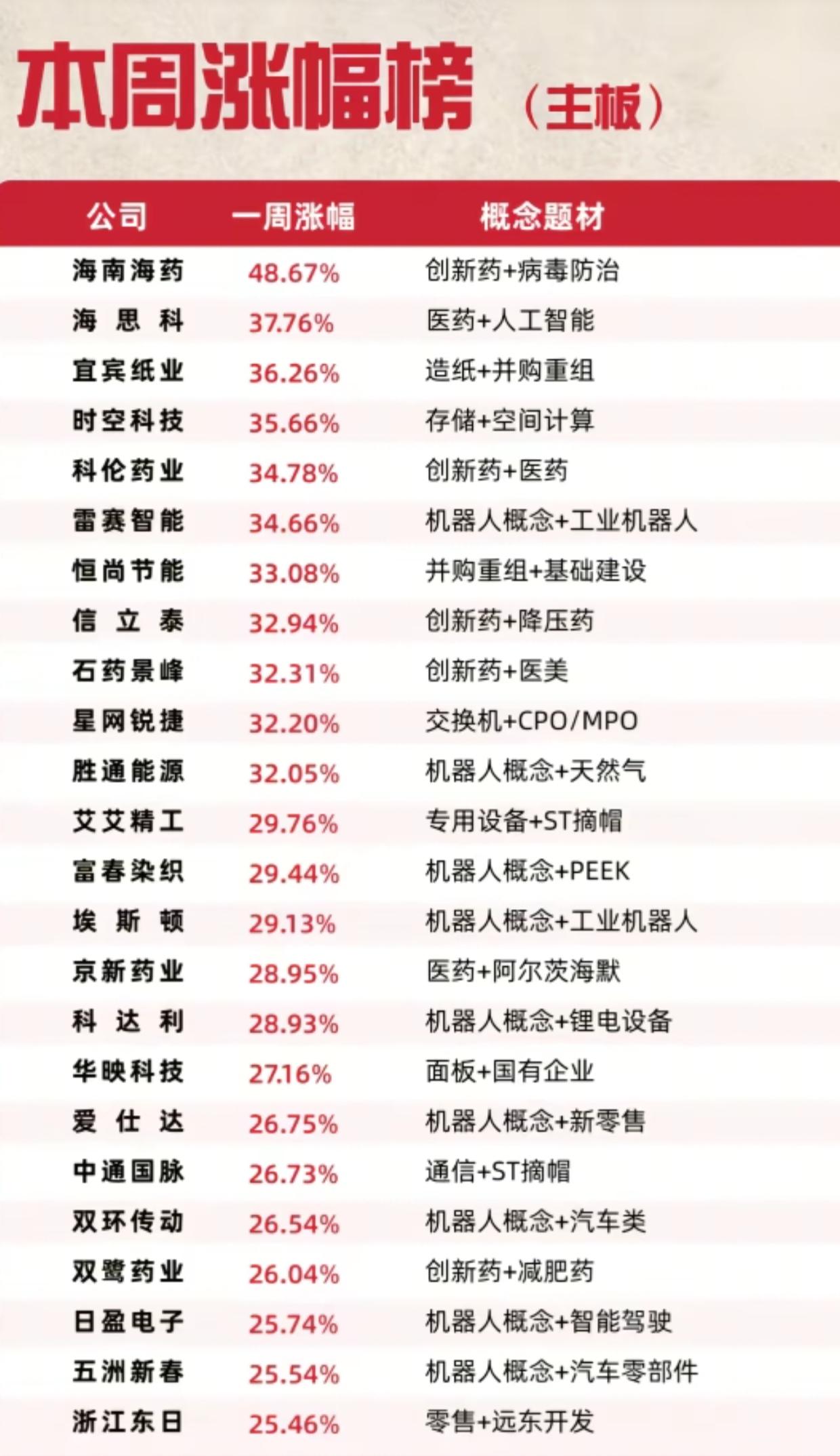 疯涨行情！本周A股主板牛股全名单，机器人、医药股集体狂飙一周市场收官，主板