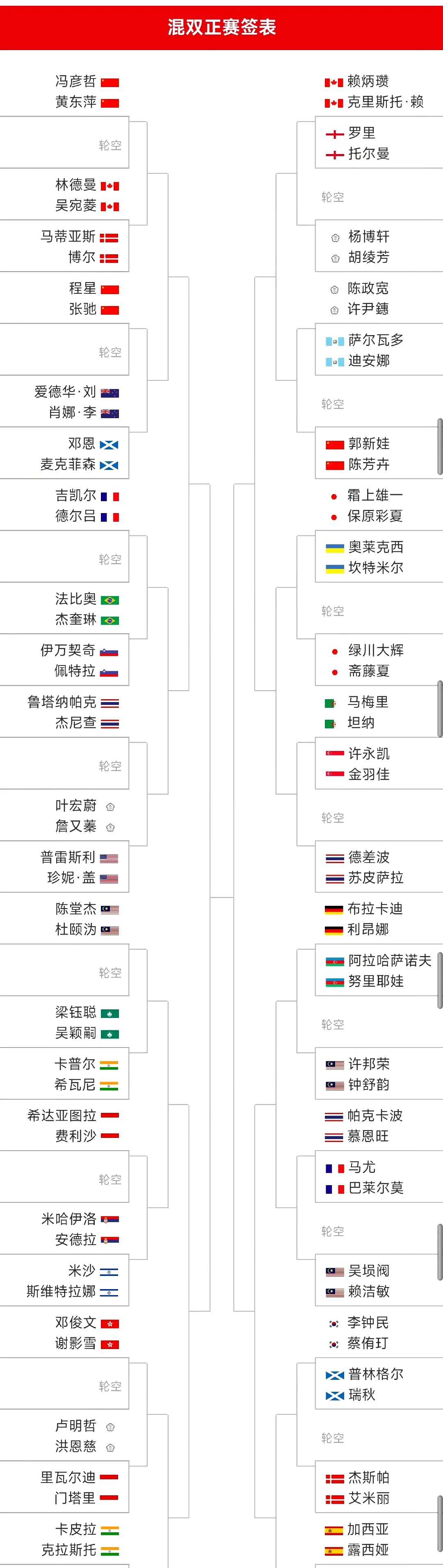 羽毛球世锦赛混双签表！2025巴黎羽毛球世锦赛混双签表如图所示。国羽的凤凰、