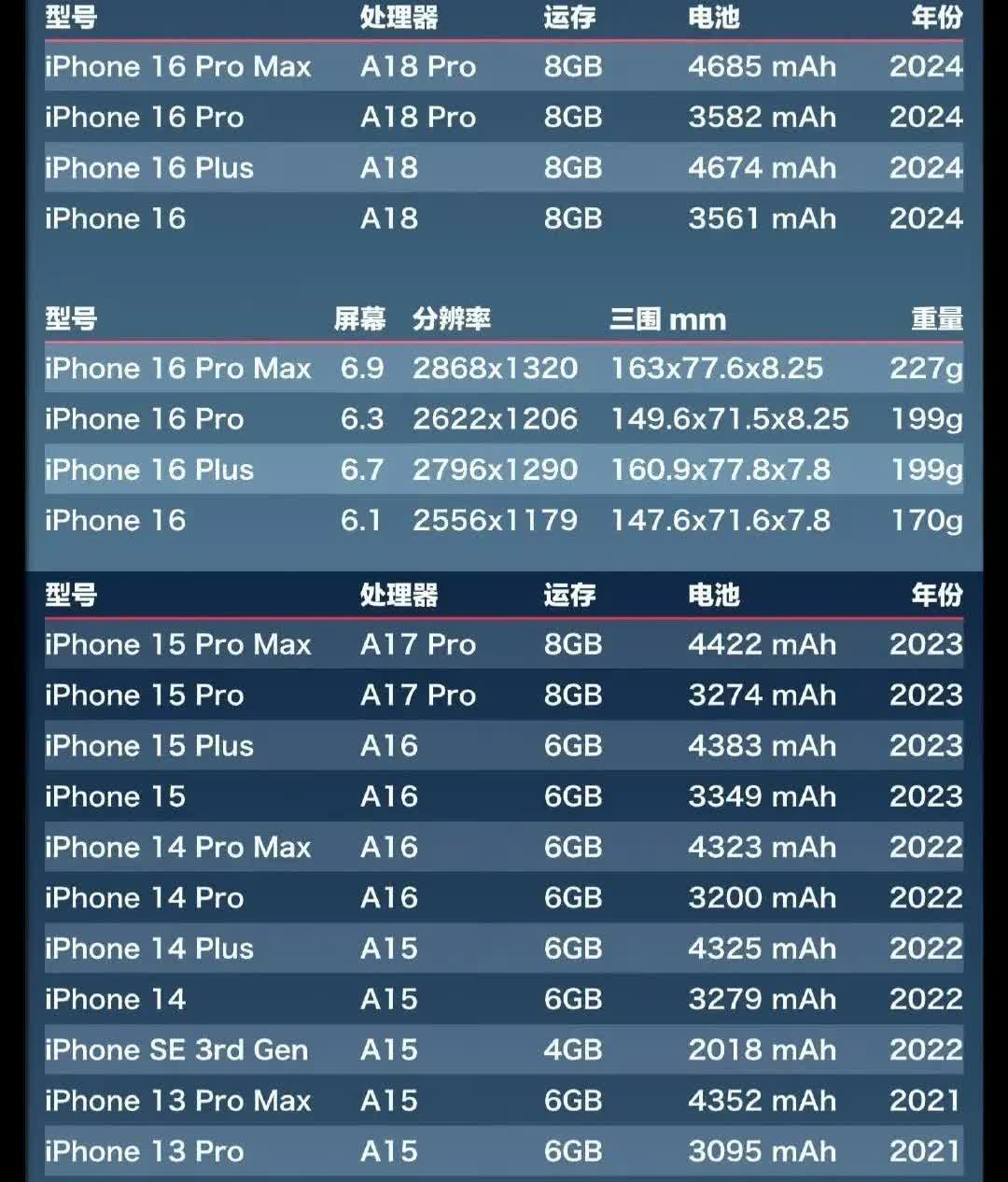 苹果手机的电池大小和国产手机比，差距真的是太大了。iPhone16，3561