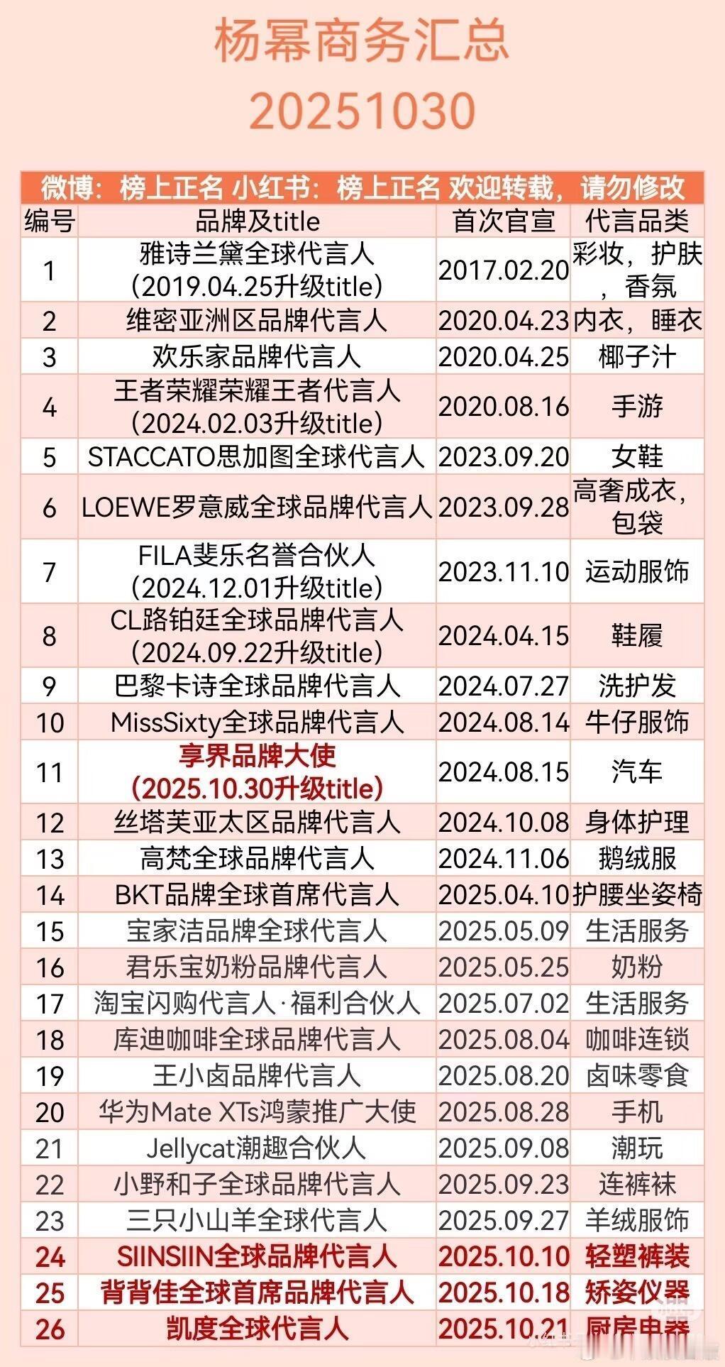 85🌸代言汇总85花代言基本9个左右，杨幂属于一骑绝尘的那种，商业价值这么强！