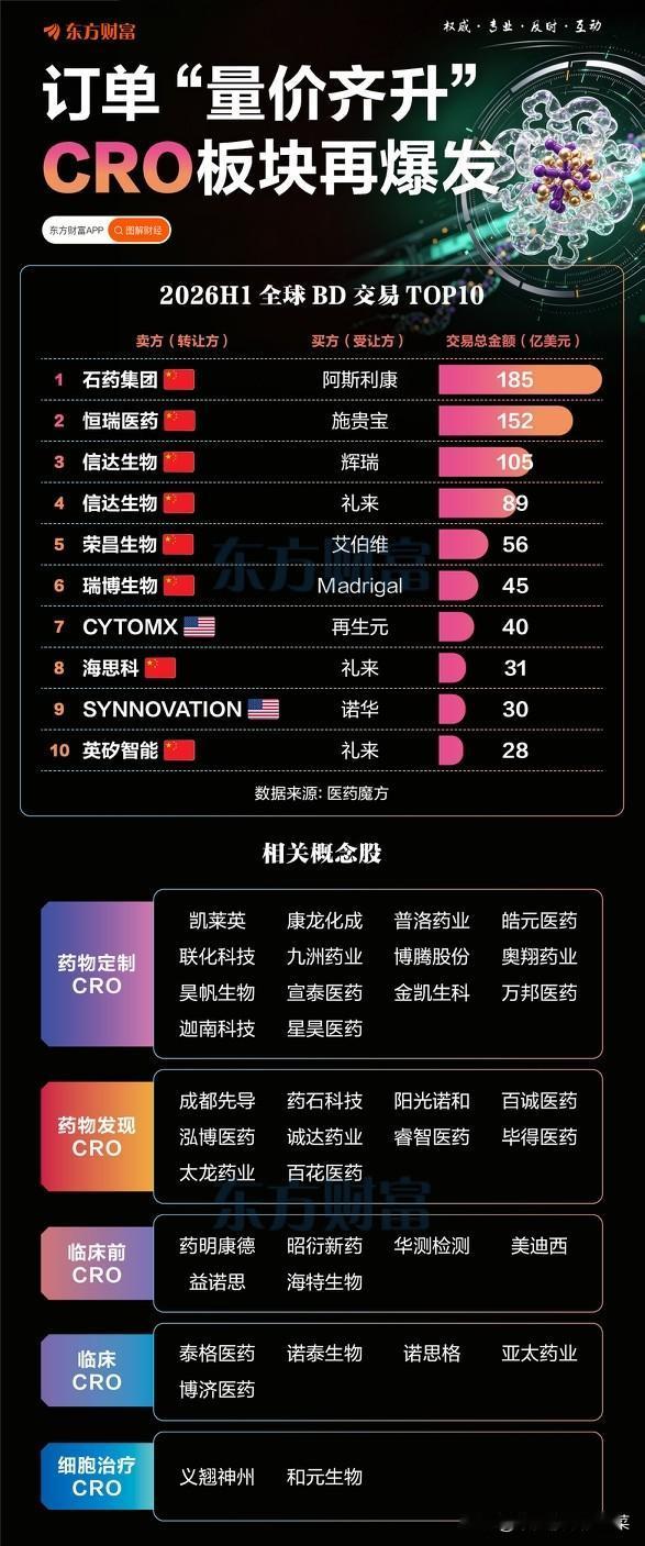 订单量价齐升，被冷落许久的CRO赛道，正在迎来转机不少做医药板块的朋友应该