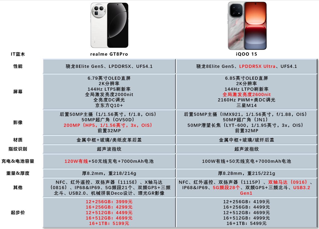 realmeGT8Pro和iQOO15，相差200元你们选哪个？real