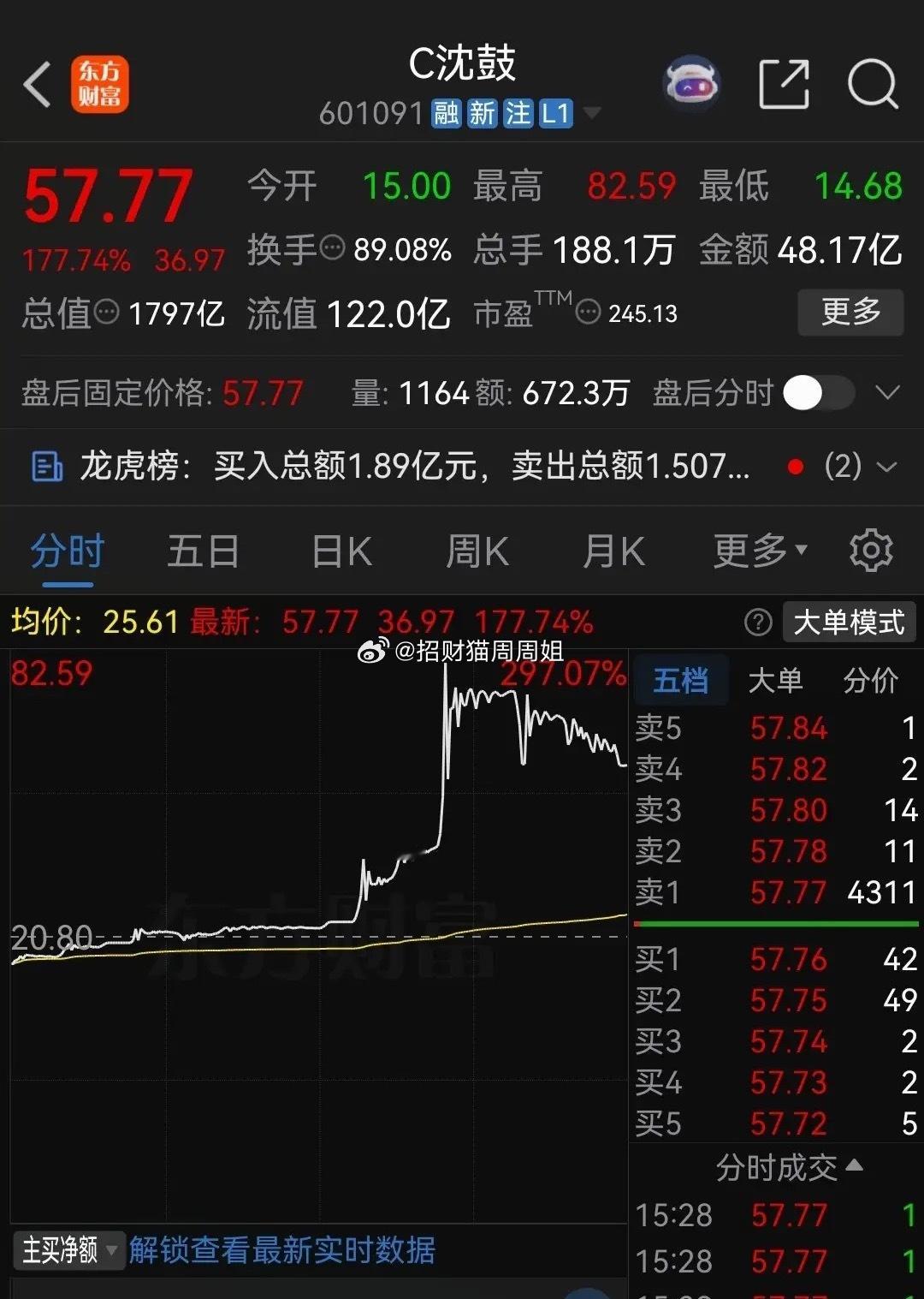 你们知道今天沈鼓集团为何暴涨吗？因为新股最近上市后频频破发，像马矿股份，格林生物
