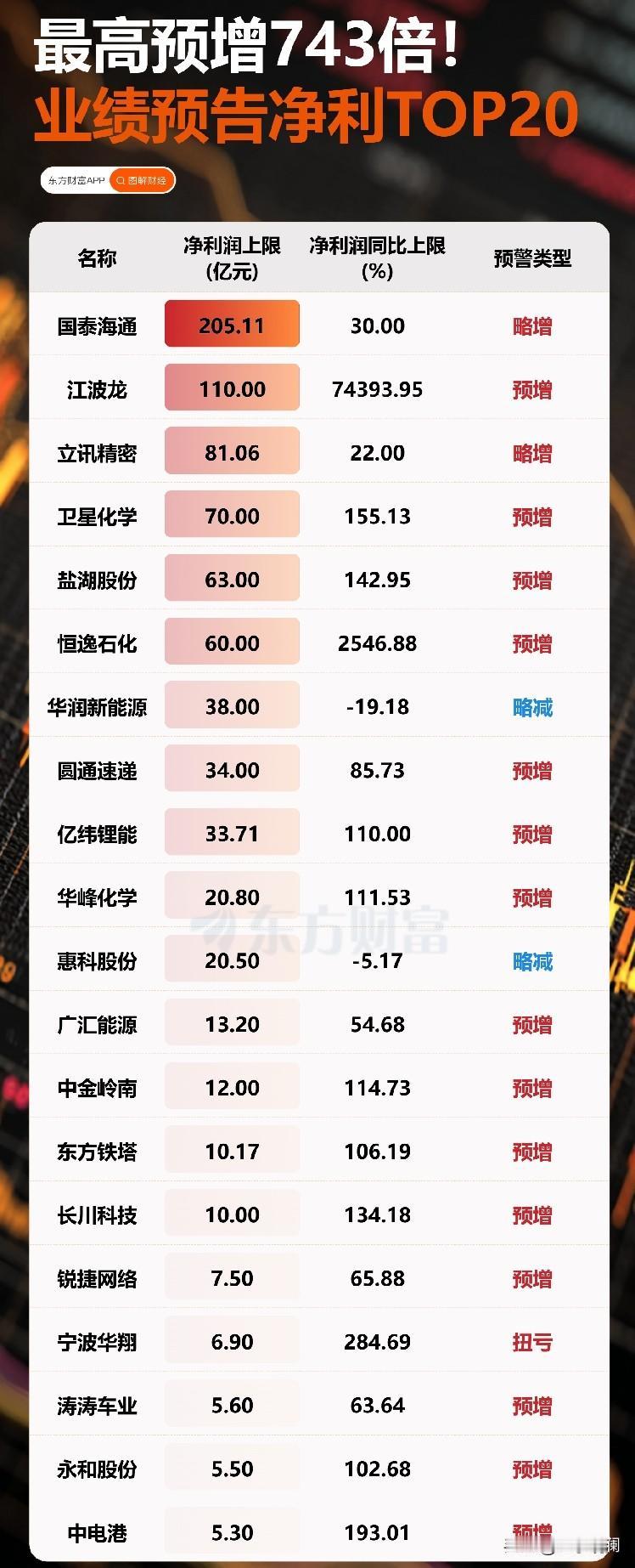 卖存储模组的江波龙，半年赚了近百亿。预告里写着净利润92亿到110亿，同比增