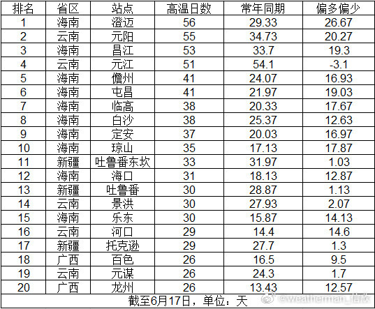 【气温】今天又是新疆站点包揽高温榜前十，吐鲁番三杰，均超44℃。吐鲁番东坎44.