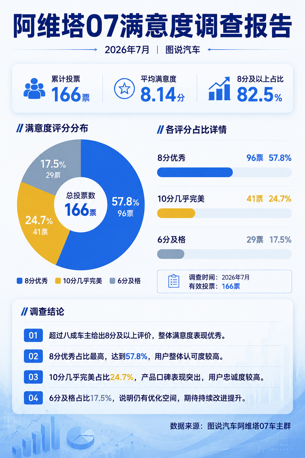 阿维塔07L即将上市，看看老车主对阿维塔07的评价阿维塔07自上市以来，单一车型