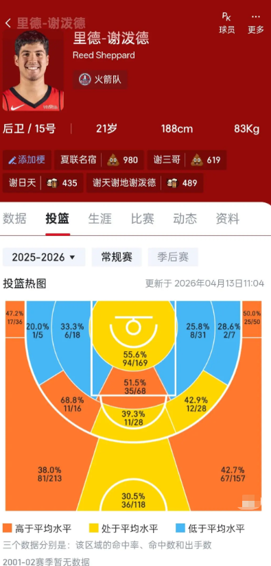 最近总是在看小谢和范乔的对比，发现一个有意思的数据对比今年的小谢和去年的范乔