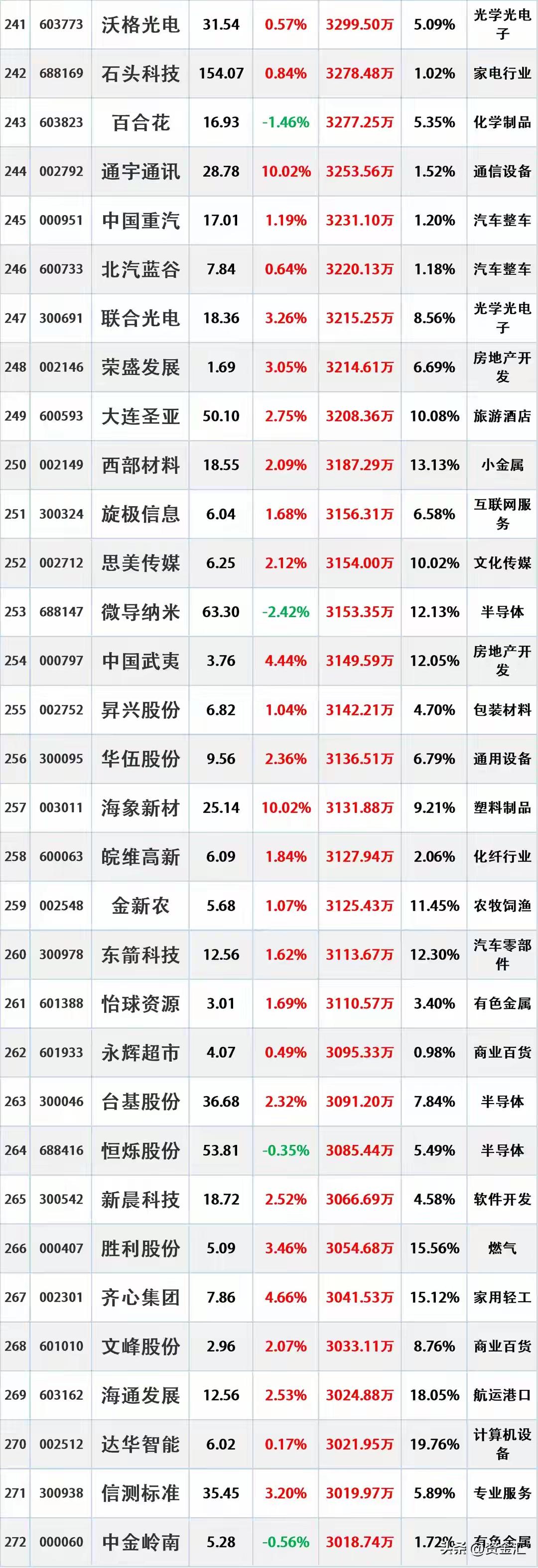 尾盘资金入场，12月2日主力资金大幅流入的股票名单。资金流入是指在一定时期内