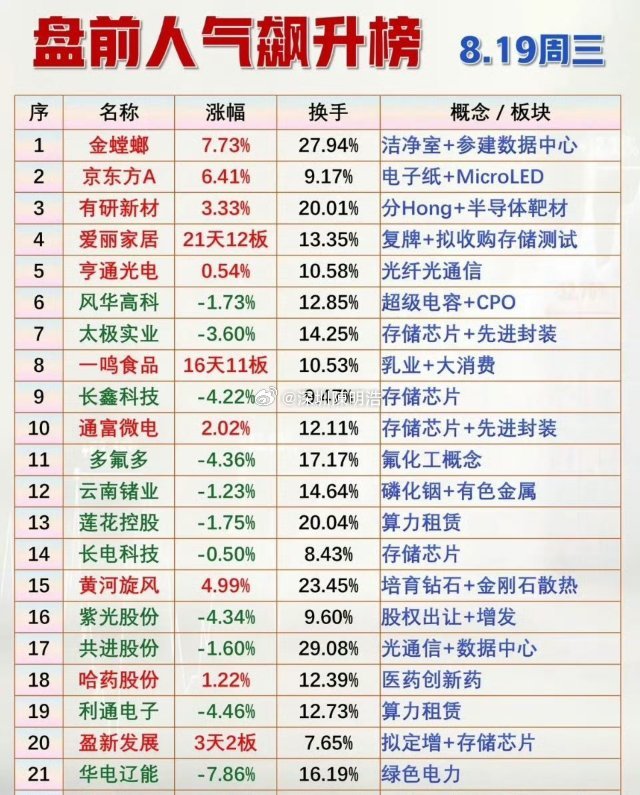 8月19日周三盘前人气榜简讯昨日人气核心股：通富微电（封测龙头，资金合力）、兴森
