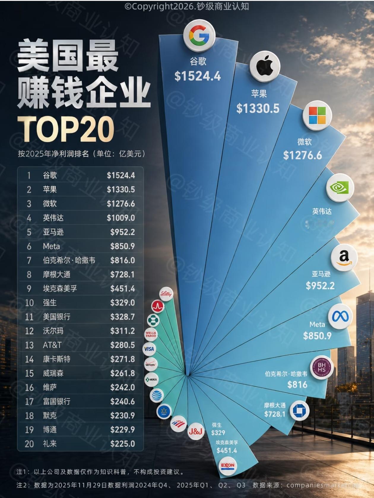 看完美国最赚钱TOP20，才懂什么是真正的降维碾压巴菲特说：真正顶级的生意