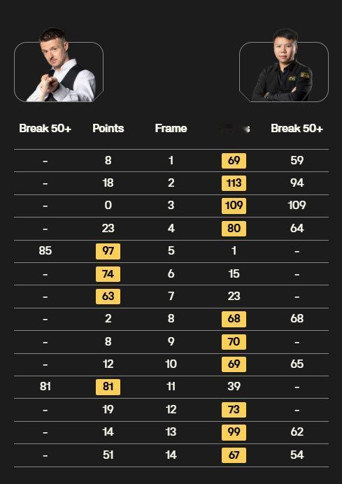 周跃龙、庞俊旭晋级正赛，江俊决胜局功亏一篑，高阳完败!斯诺克世锦赛资格赛第四轮