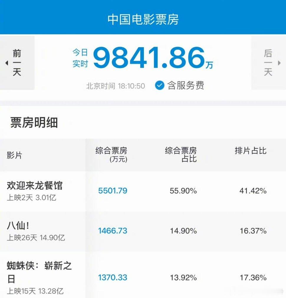 蜘蛛侠内地票房被反超《蜘蛛侠4》开画强势连夺日冠，上映半月累计13.35亿却后劲