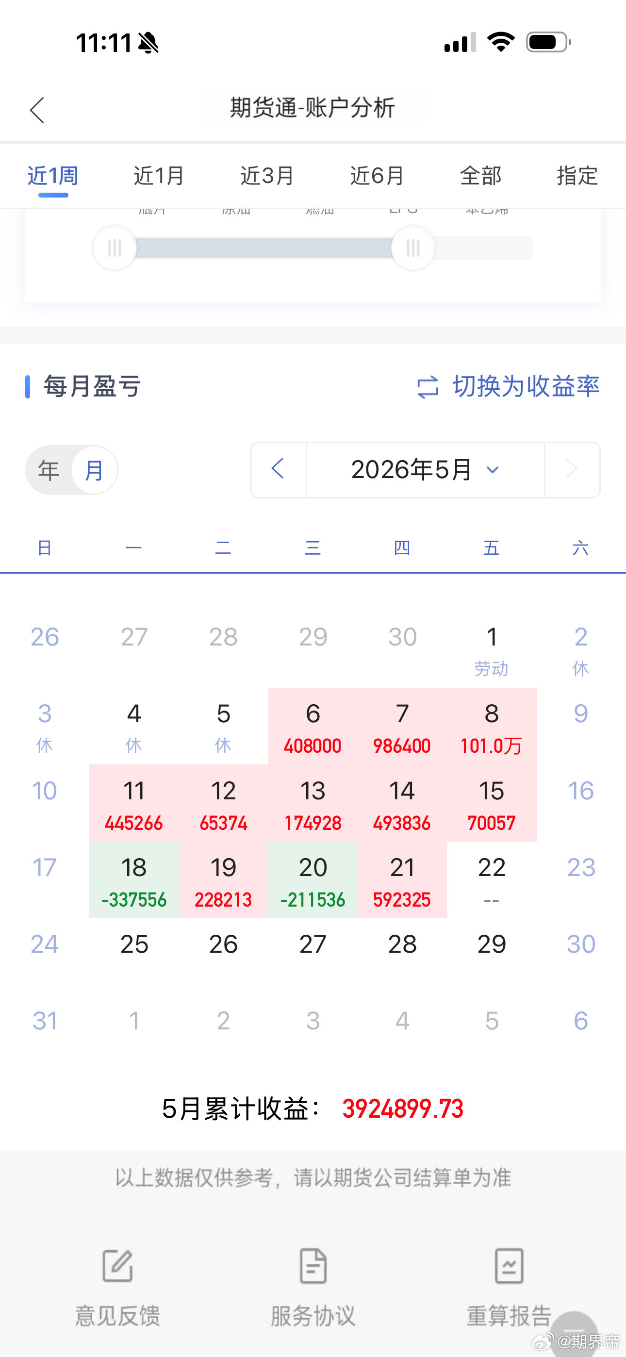 这个账户本月60%的收益率