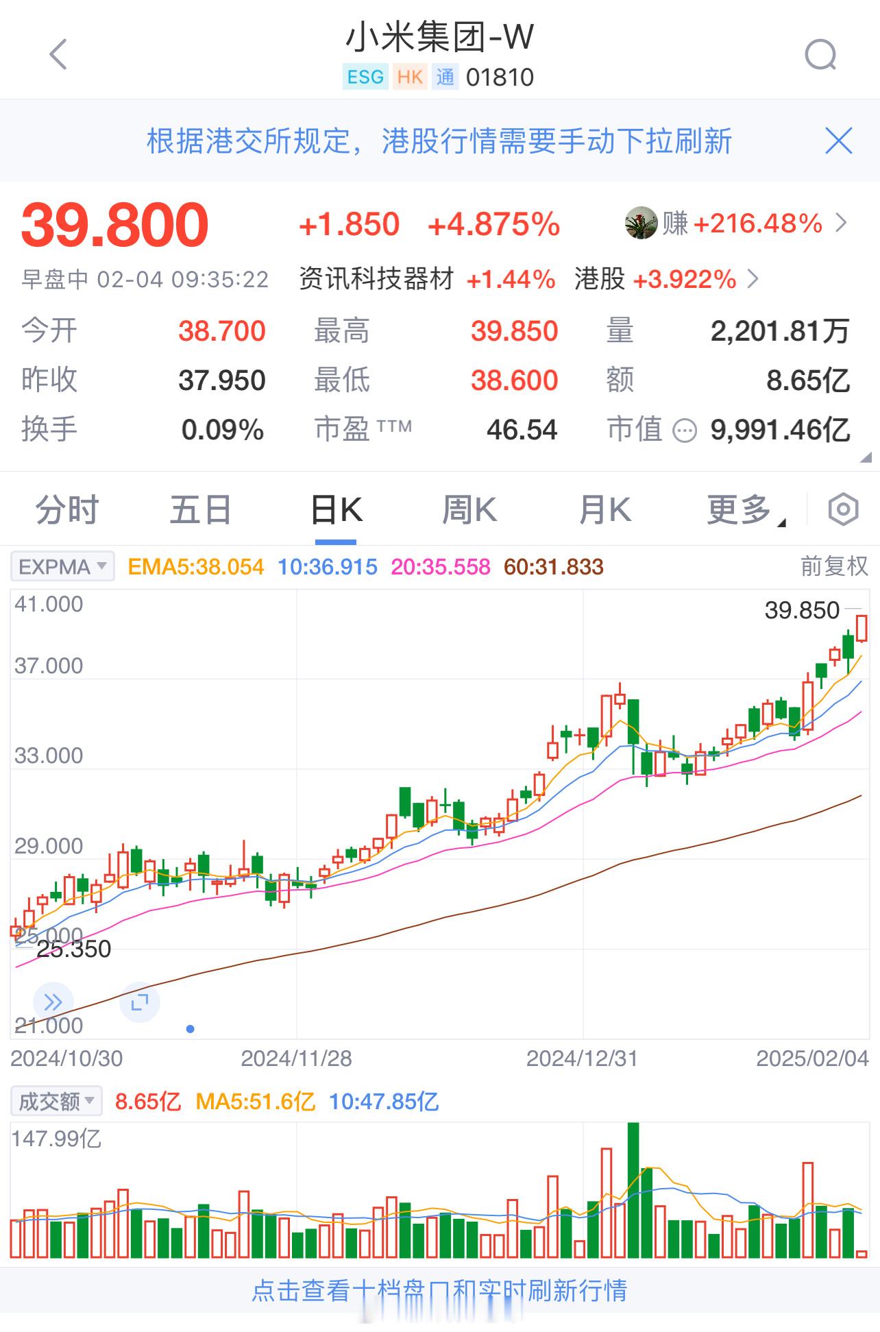 小米集团盘初大涨4%，股价再创历史新高，总市值逼近万亿。