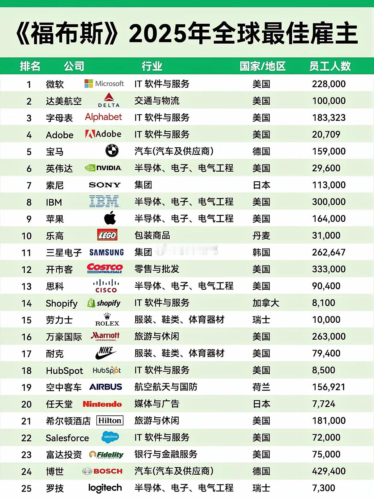 年度全球最佳雇主榜单。。