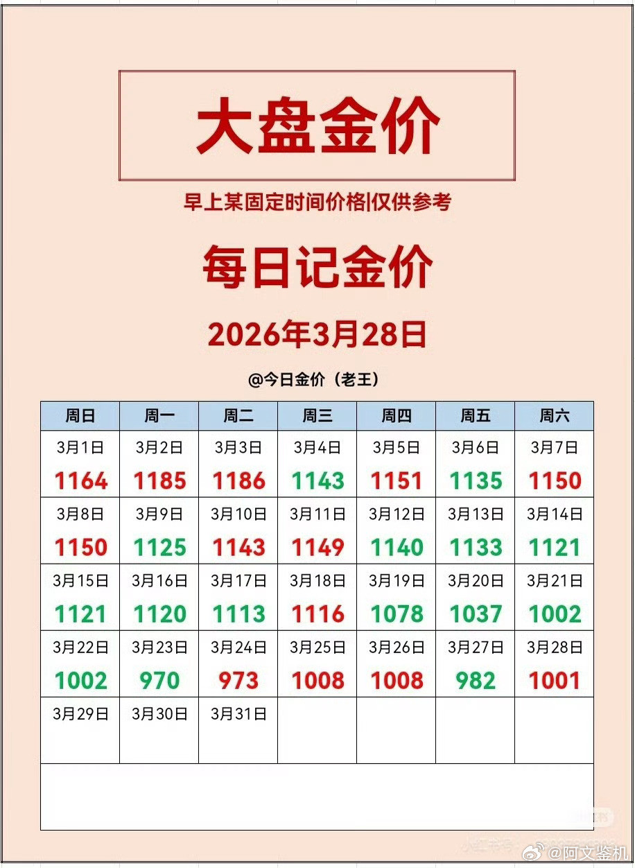 金价急速飙涨最近梭哈买卖黄金的兄弟心脏可能受不了，一个月时间，高低幅度在20%左