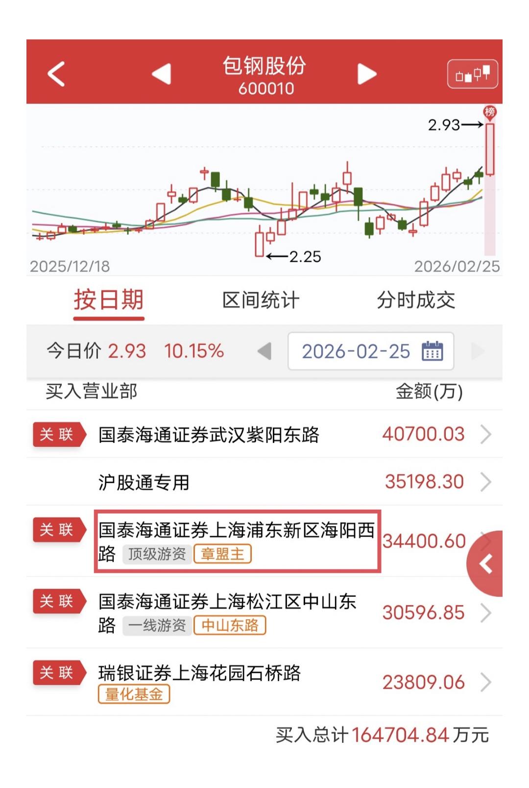 章盟主爆买3.4亿：今天包钢股份盘中涨停。盘后龙虎榜显示，章盟主买入3.