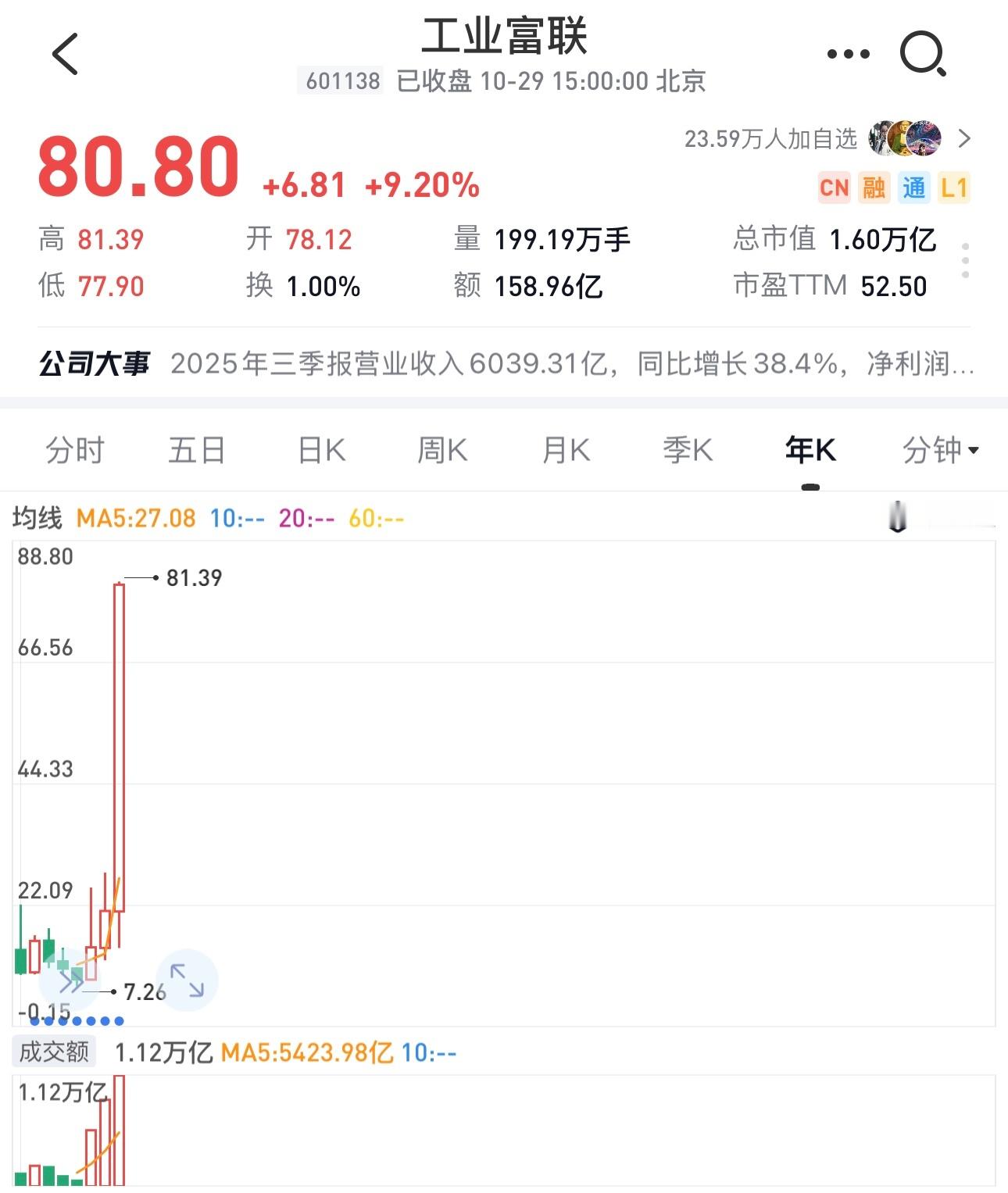 市值1.6万亿的工业富联,叹为观止,高处不胜寒。老周预计,三年内,可以看到0.8