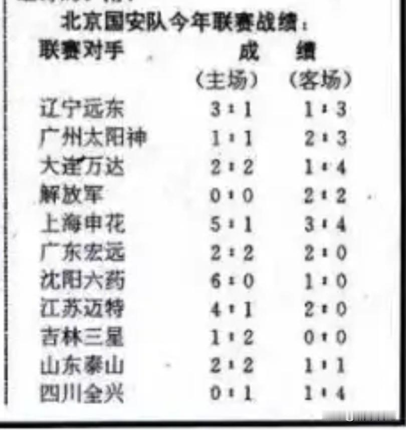 在国安永远争第一这个口号喊响之前，在甲A联赛1994赛季，北京国安仅仅获得第八名