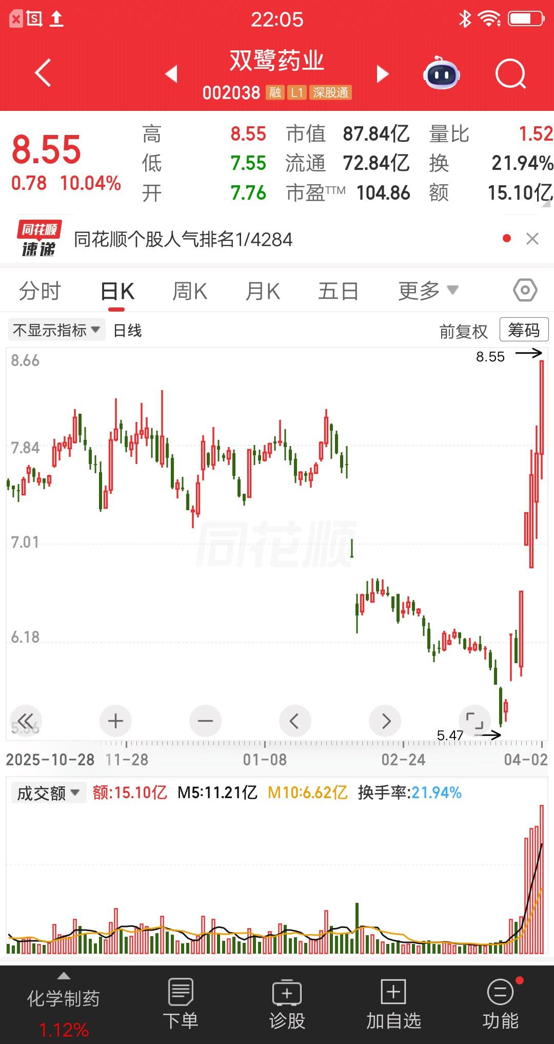 一位浙江的散户太疯狂了，他在双鹭药业首板的时候加入自选。他觉得医药股，从去年4月