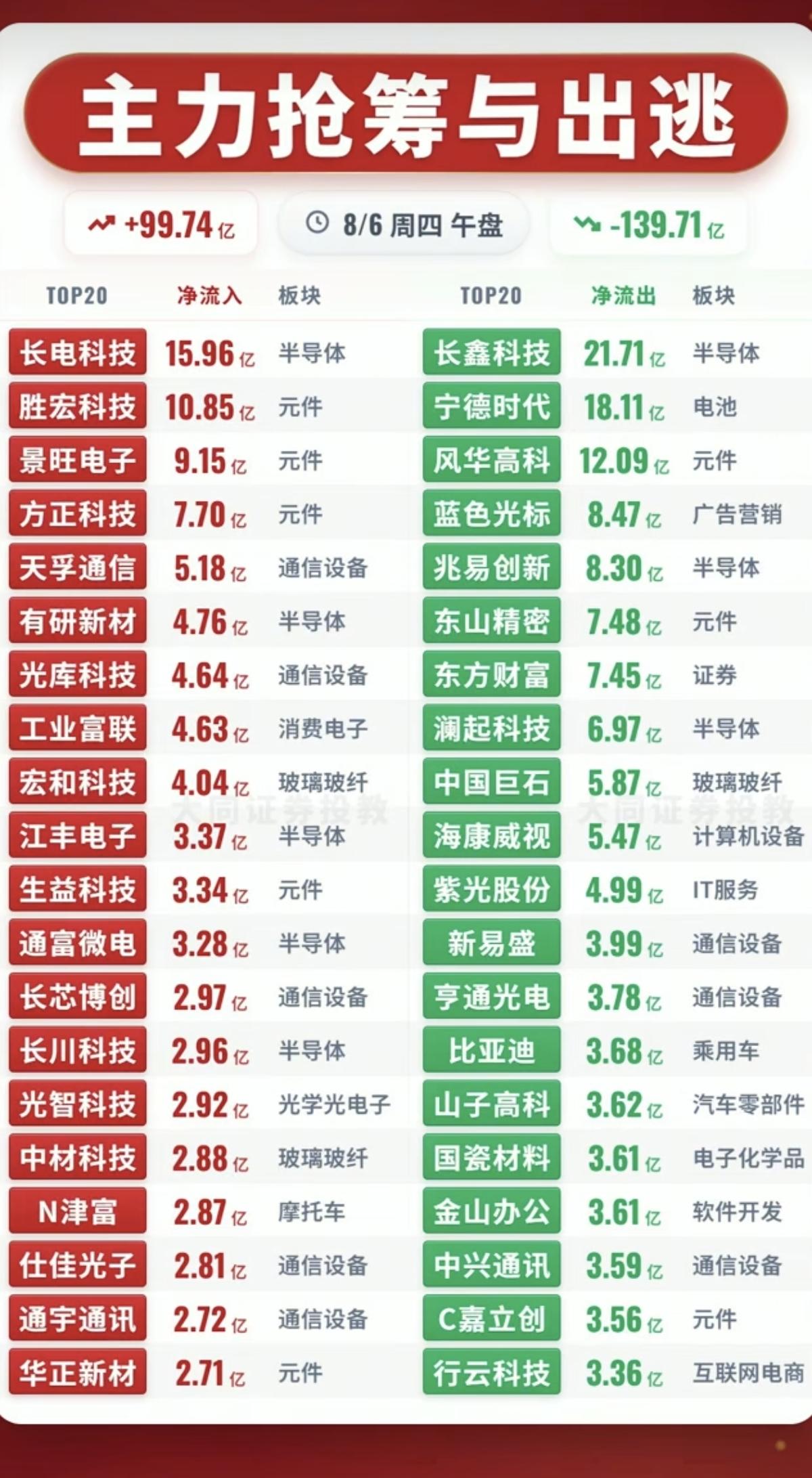 8.06周四主力资金+抢筹出逃榜TOP20!资金抢筹：贵金属、煤炭、电