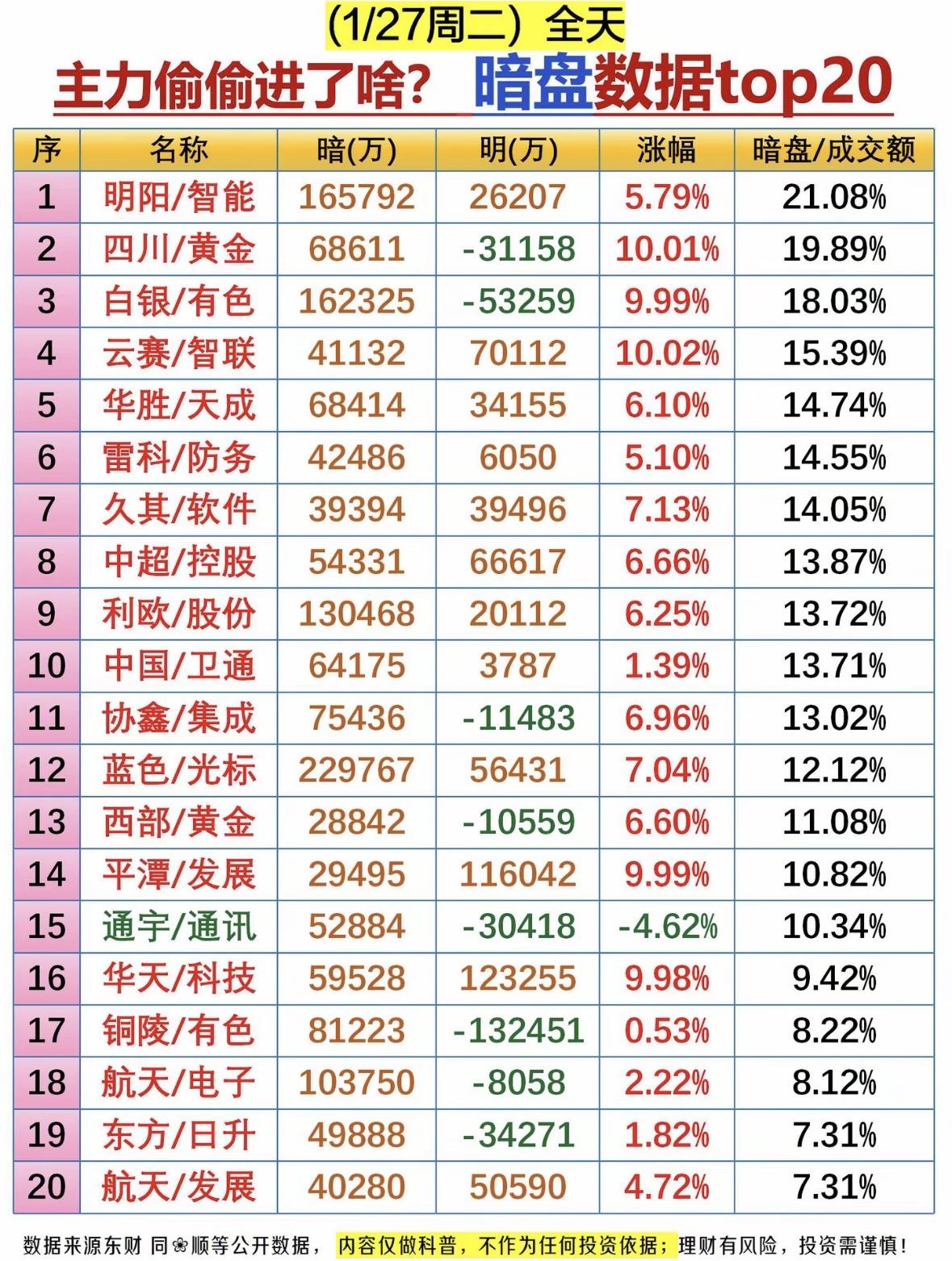 1月27日主力偷偷进啥了？暗盘数据Top20揭秘！主力暗涌黄金有色，智能科