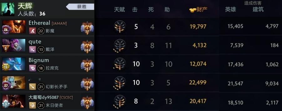 两个坏消息1哥哥单排还在幻影长矛手2这盘给他玩赢了，输出还是全场最高