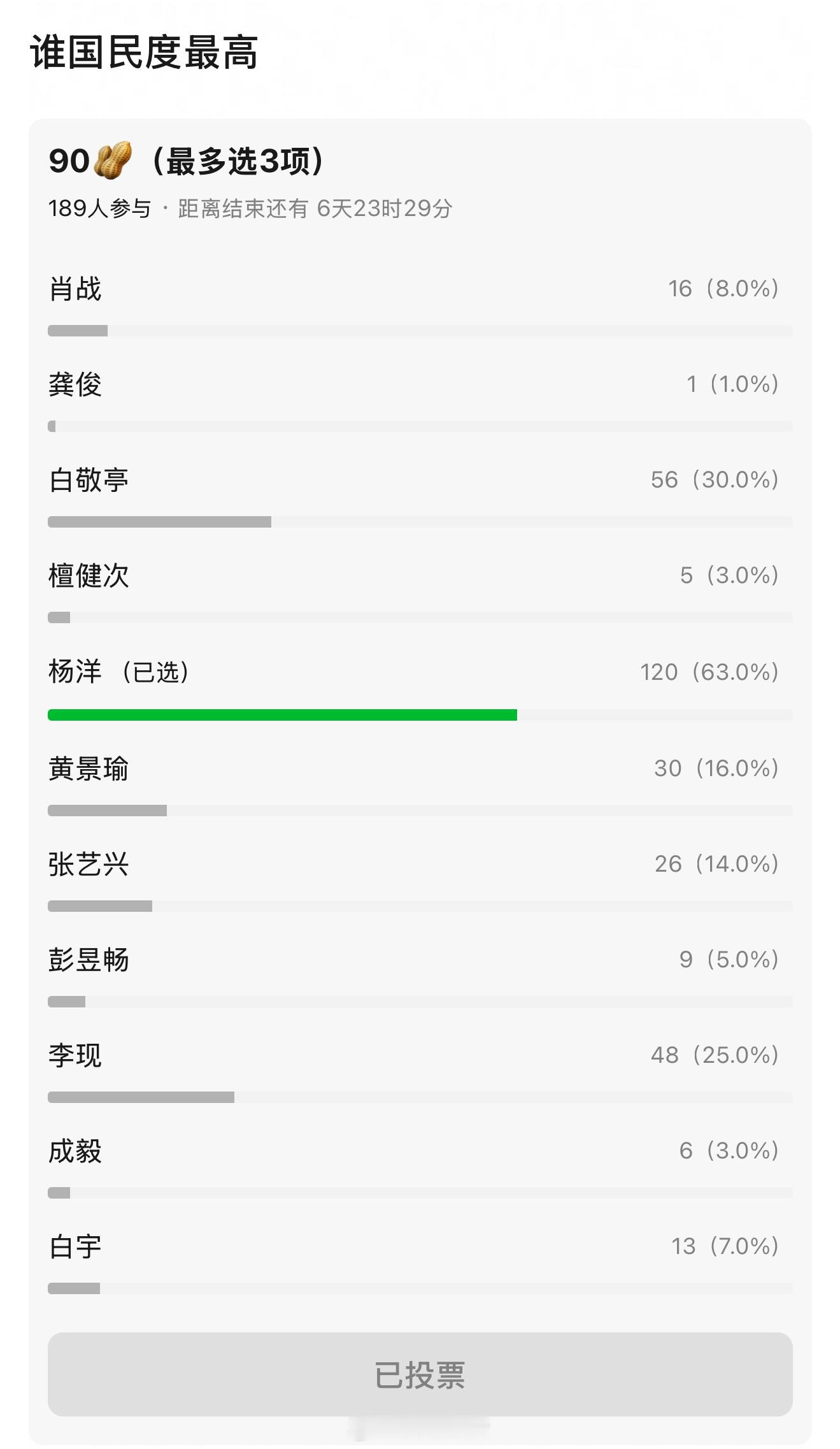 和我预想的一样，杨洋国民度最高。