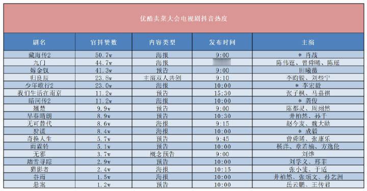 藏海传2断层第一肖战和《藏海传2》全部都是断层第一☝️全方位数据领跑，一张海报就