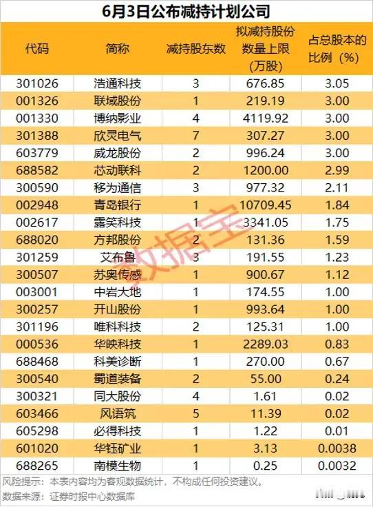 23家公司扎堆披露减持计划！大额套现来袭，多股短线面临筹码抛压！6月3日共