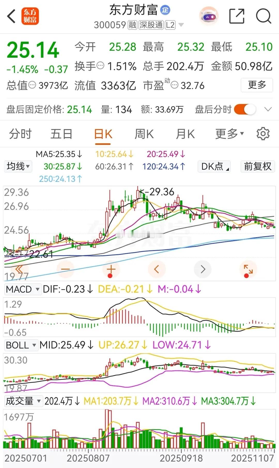 东方财富和中信证券的周线连续两周收阴，而中信证券更是连续11天被主力资金净卖出。
