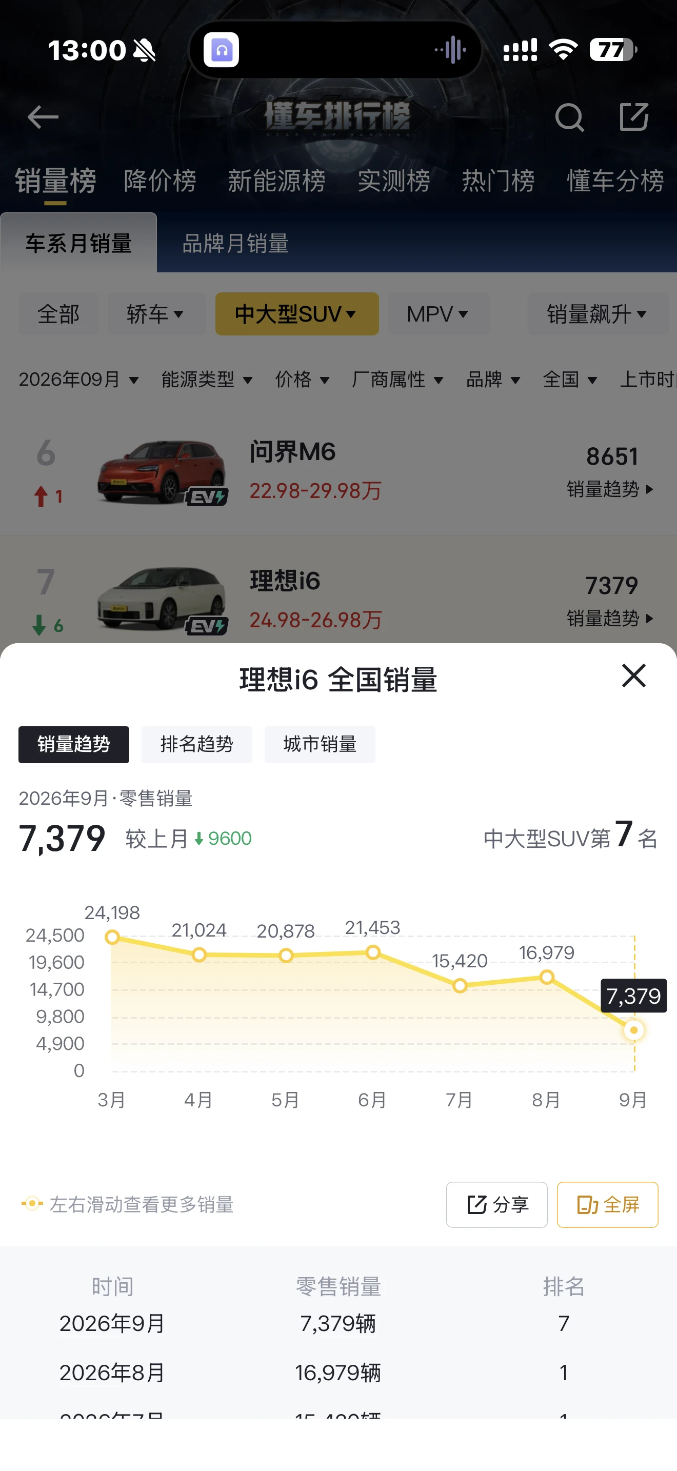 9月25万级SUV销量分析，D19腰斩