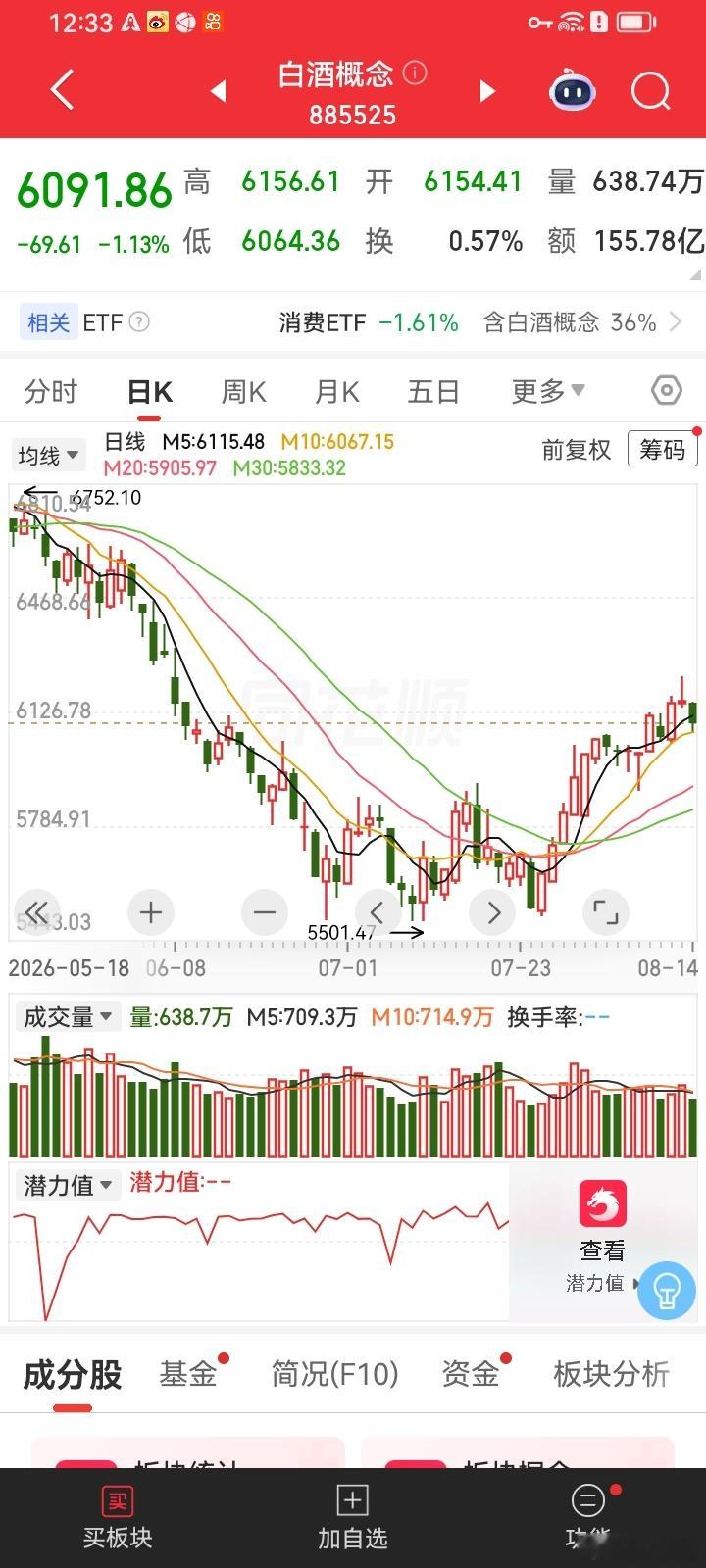 下周A股要注意回避的板块1.白酒周末茅台发布了业绩报，1半年报增收不增利：市场打