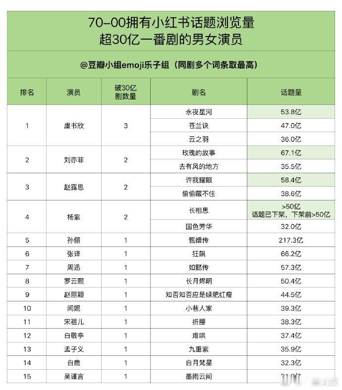 🍠话题浏览量超30亿一番剧的男女演员谁爆剧多一目了然