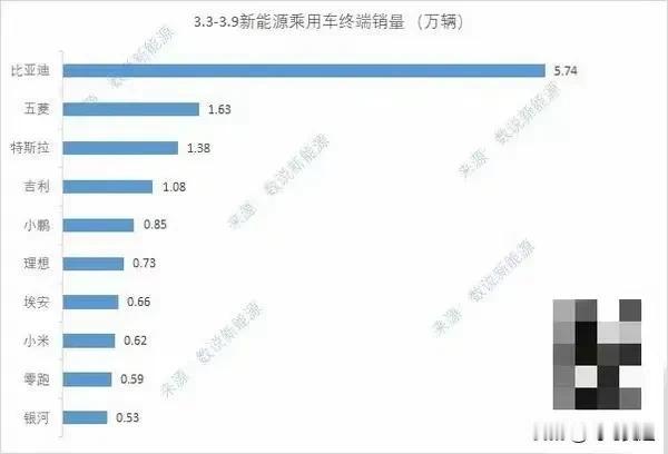 上周销量出来多了一个新品牌！他就是极狐汽车，没想到北汽极狐也是好起来了，站到了