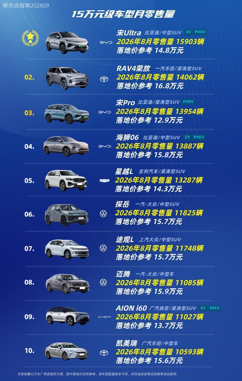 15万左右车型销量15万元级车型TOP10第十名：凯美瑞第九名：AION