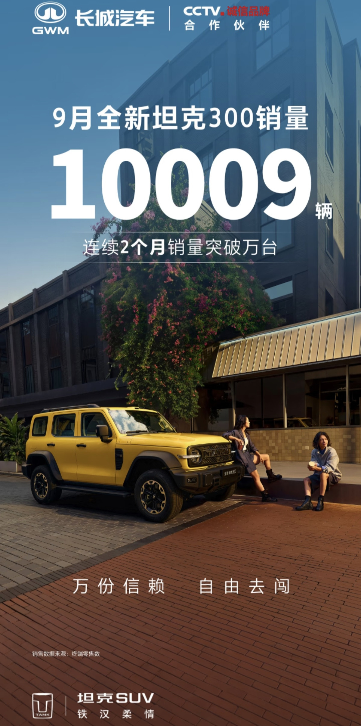 全新坦克300在9月销量10009台，实现连续两个月销量破万。当下国内方盒子越野赛道内卷严重，大量外