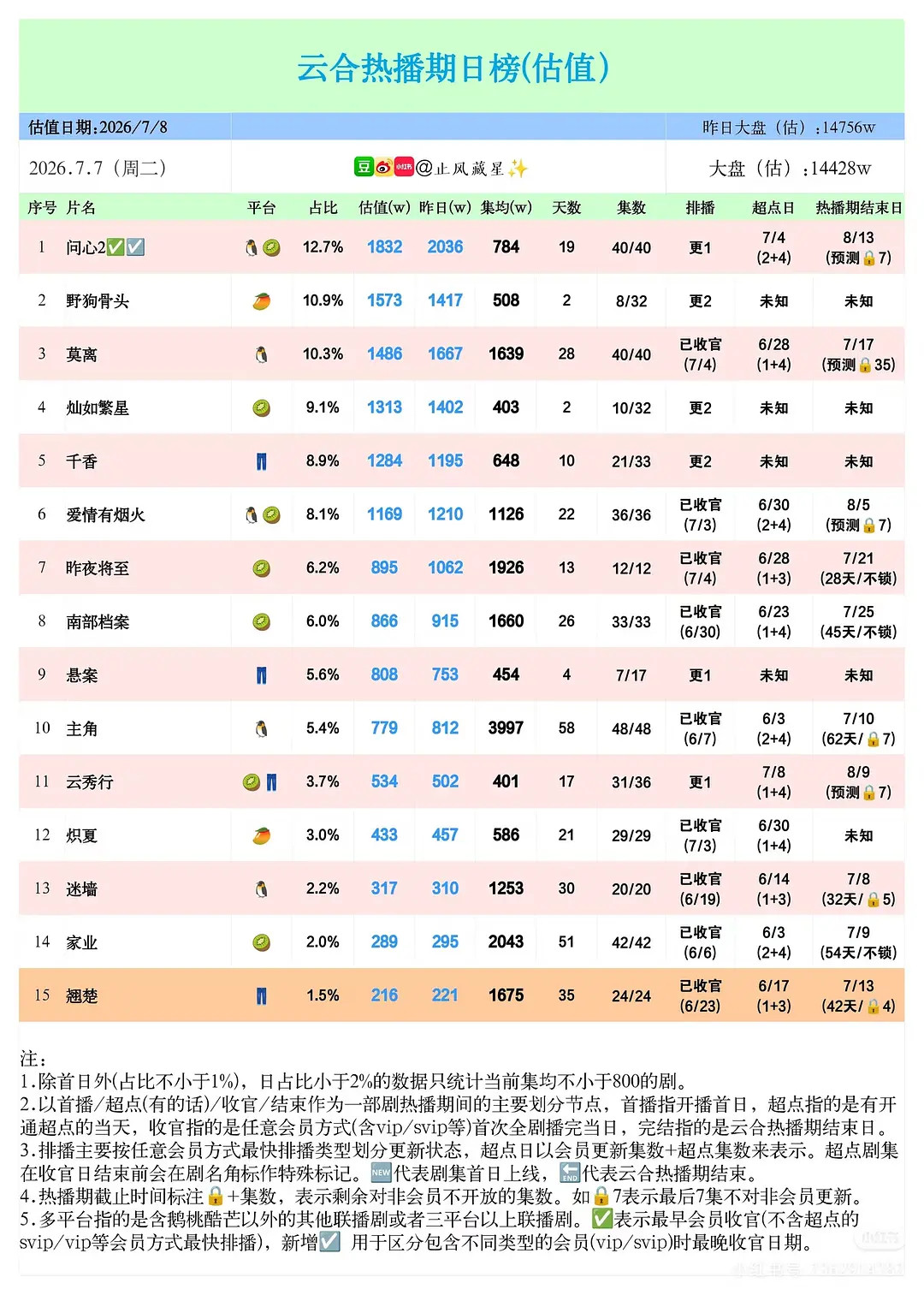 足球小子第四天热度越来越低了!连7900都到不了，血扑，云合也比不上野狗骨头…灿